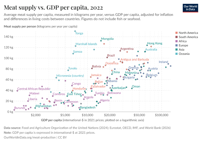 A thumbnail of the "Meat supply vs. GDP per capita" chart