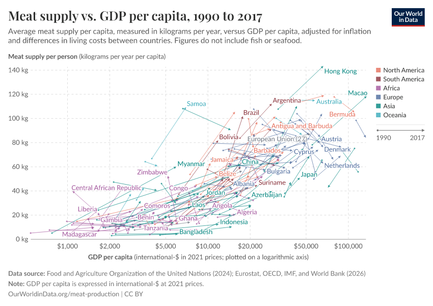 Meat supply vs. GDP per capita