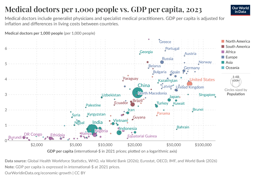 A thumbnail of the "Medical doctors per 1,000 people vs. GDP per capita" chart