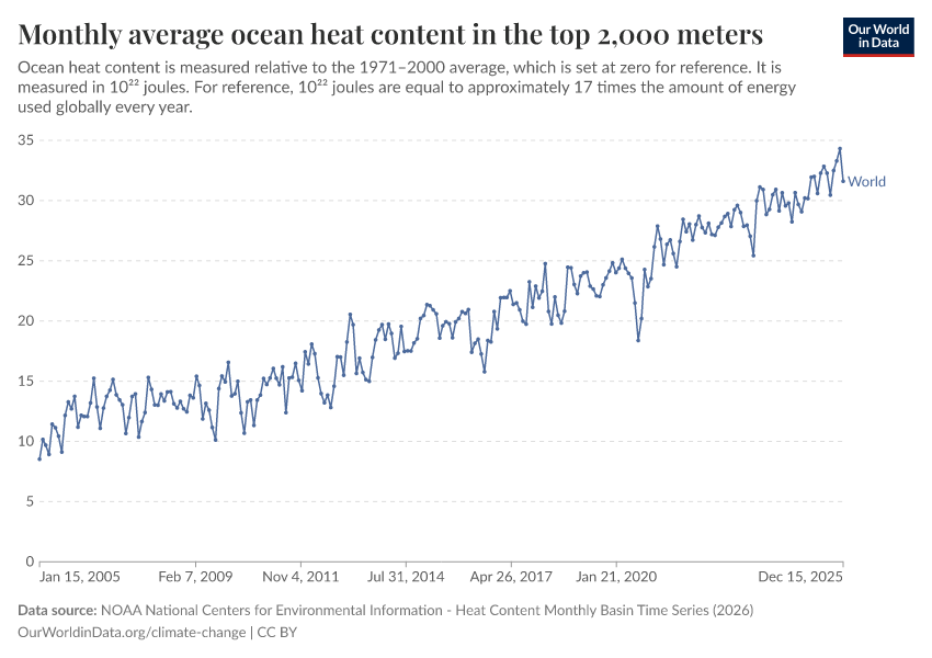 A thumbnail of the "Monthly average ocean heat content in the top 2,000 meters" chart