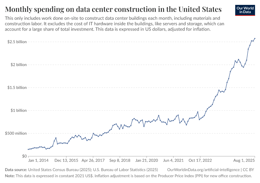 A thumbnail of the "Monthly spending on data center construction in the United States" chart