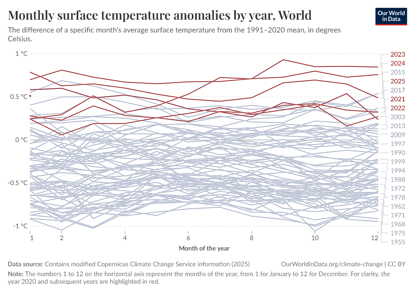 Monthly surface temperature anomalies by year