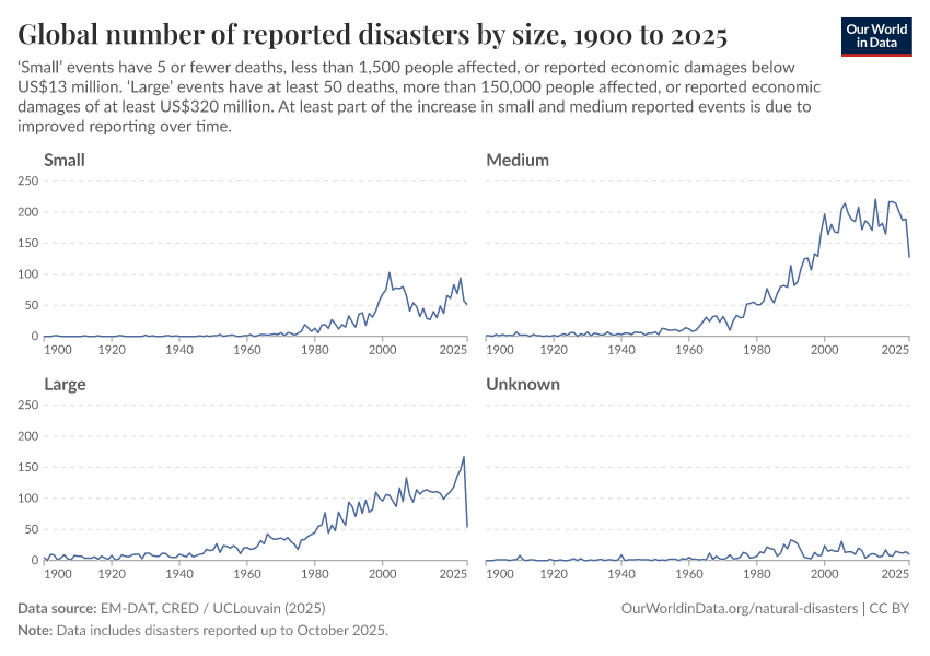 A thumbnail of the "Global number of reported disasters by size" chart