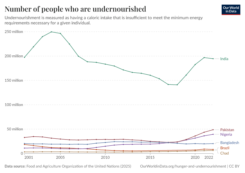 A thumbnail of the "Number of people who are undernourished" chart