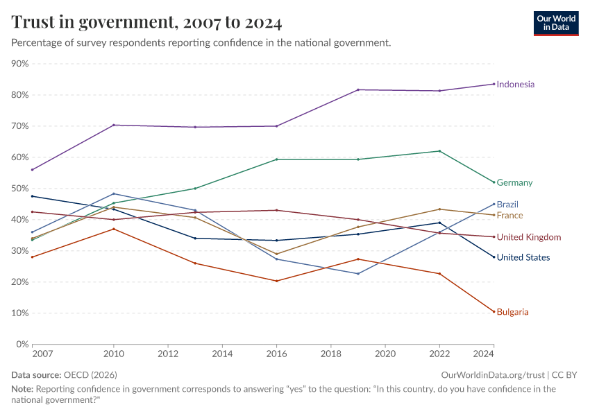 Trust in government, OECD average