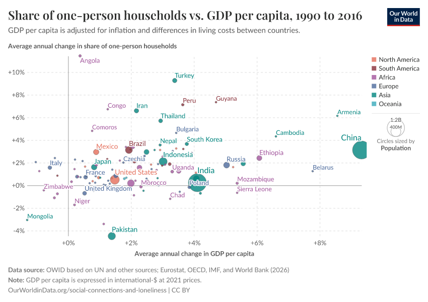 Share of one-person households vs. GDP per capita