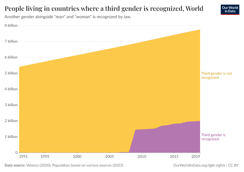 A thumbnail of the "People living in countries where a third gender is recognized" chart