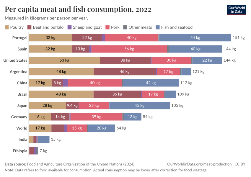 A thumbnail of the "Per capita meat and fish consumption" chart