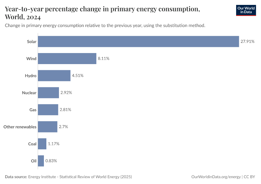 A thumbnail of the "Year-to-year percentage change in primary energy consumption" chart