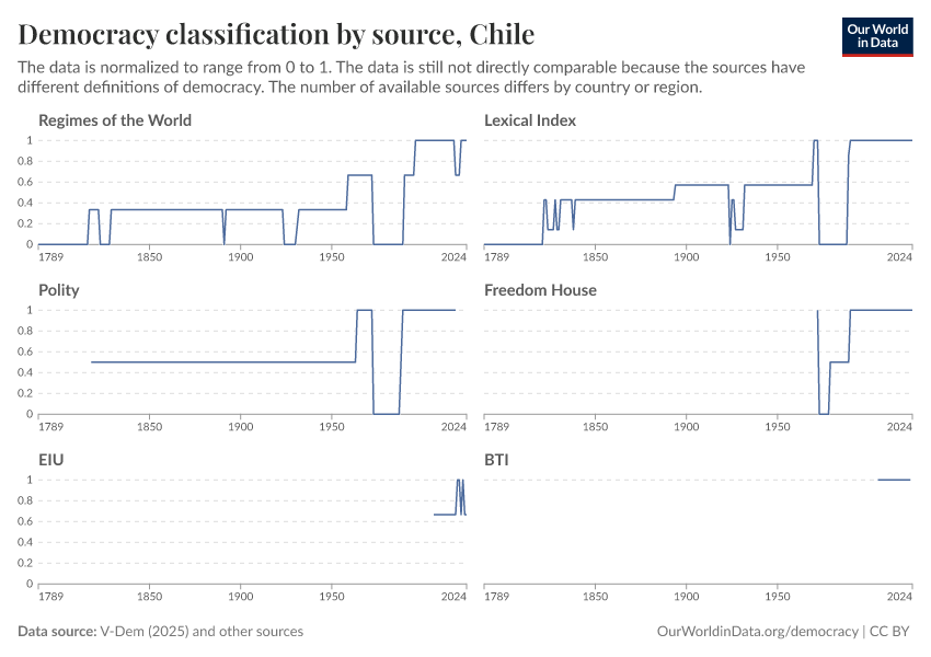 A thumbnail of the "Democracy classification by source" chart
