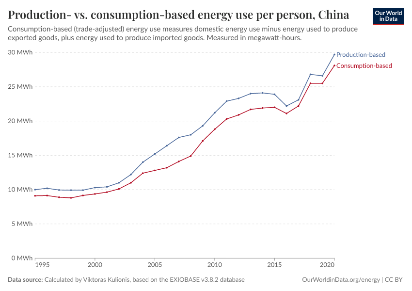 A thumbnail of the "Production- vs. consumption-based energy use per person" chart