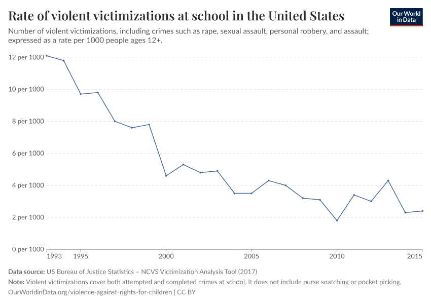 A thumbnail of the "Rate of violent victimizations at school in the United States" chart