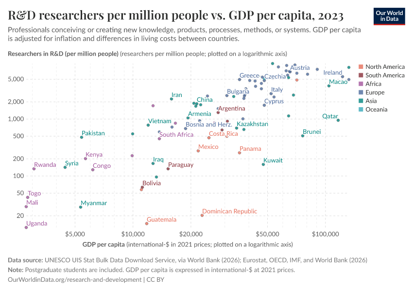 A thumbnail of the "R&D researchers per million people vs. GDP per capita" chart