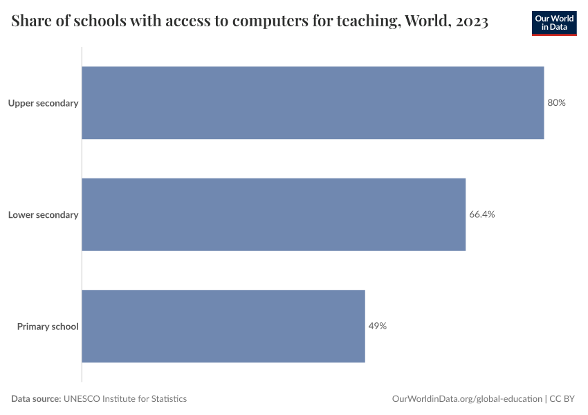 Share of schools with access to computers for teaching