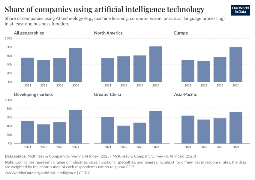 A thumbnail of the "Share of companies using artificial intelligence technology" chart
