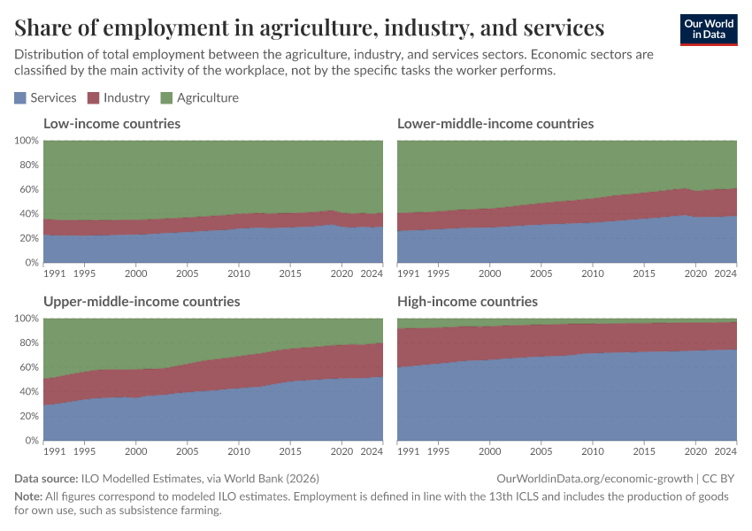 Share of employment in agriculture, industry, and services