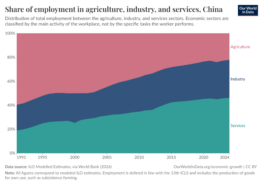 Share of employment in agriculture, industry, and services