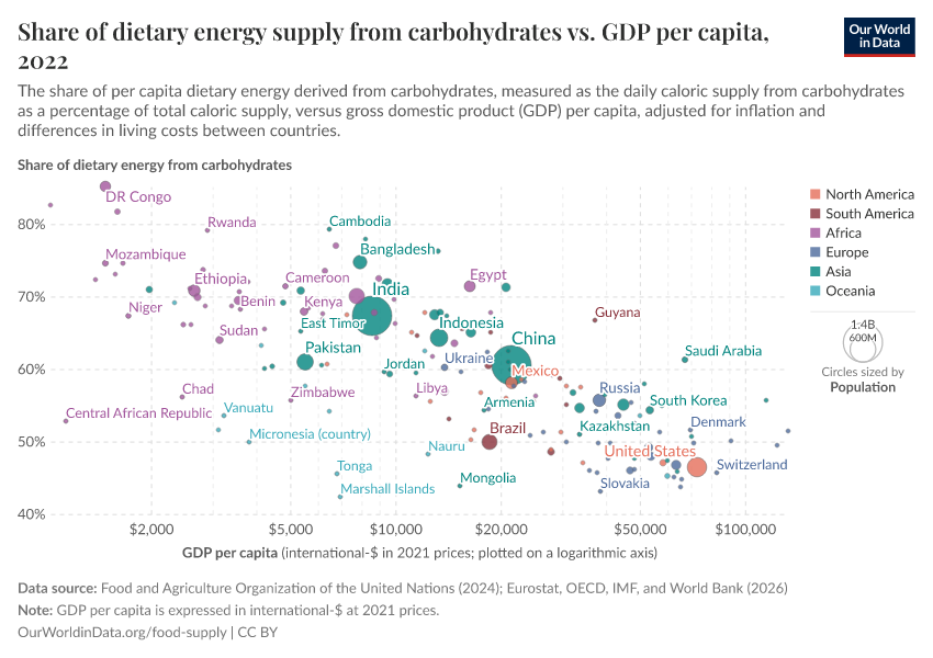 A thumbnail of the "Share of dietary energy supply from carbohydrates vs. GDP per capita" chart