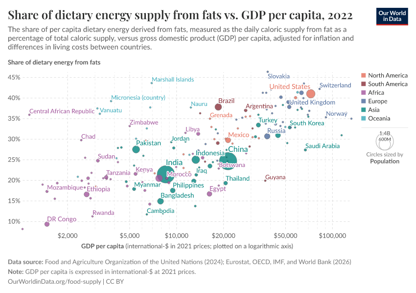 A thumbnail of the "Share of dietary energy supply from fats vs. GDP per capita" chart