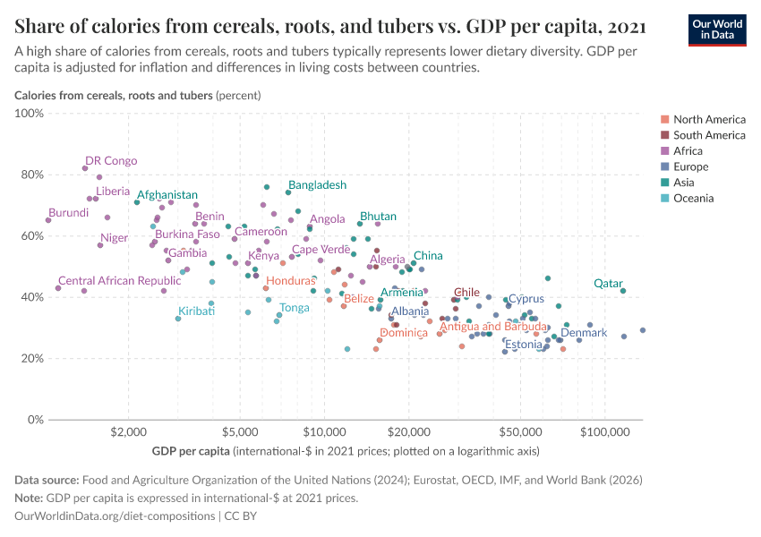 A thumbnail of the "Share of calories from cereals, roots, and tubers vs. GDP per capita" chart