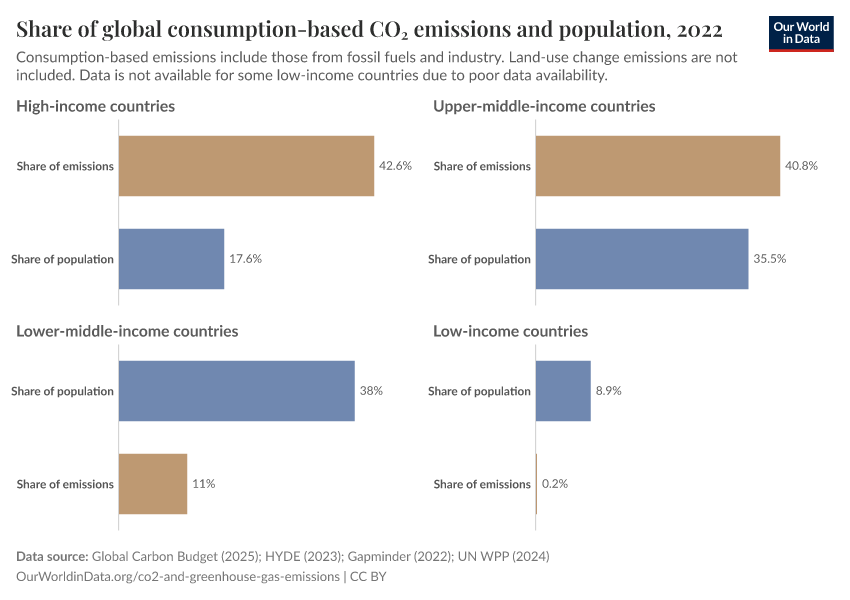 Share of global consumption-based CO₂ emissions and population