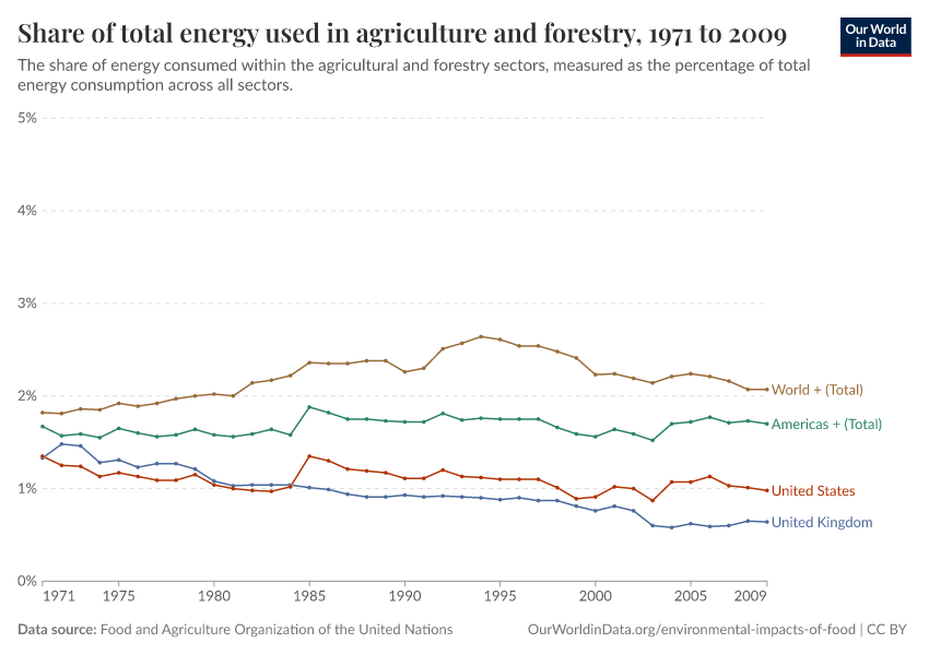 A thumbnail of the "Share of total energy used in agriculture and forestry" chart