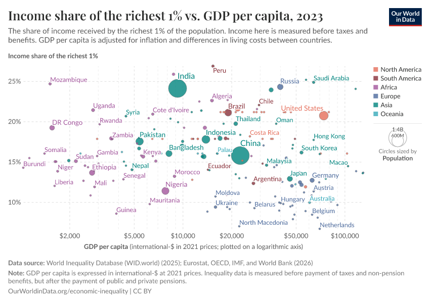 A thumbnail of the "Income share of the richest 1% vs. GDP per capita" chart