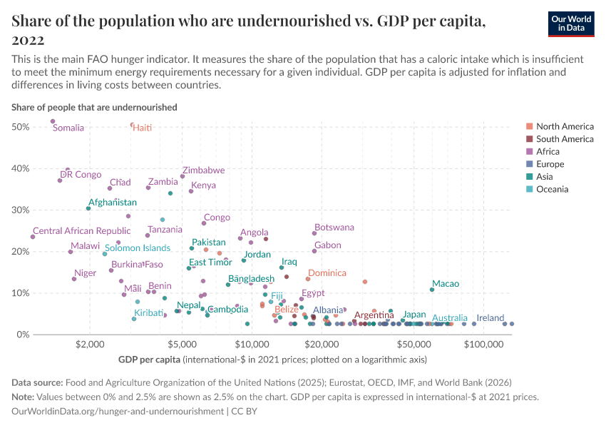 A thumbnail of the "Share of the population who are undernourished vs. GDP per capita" chart