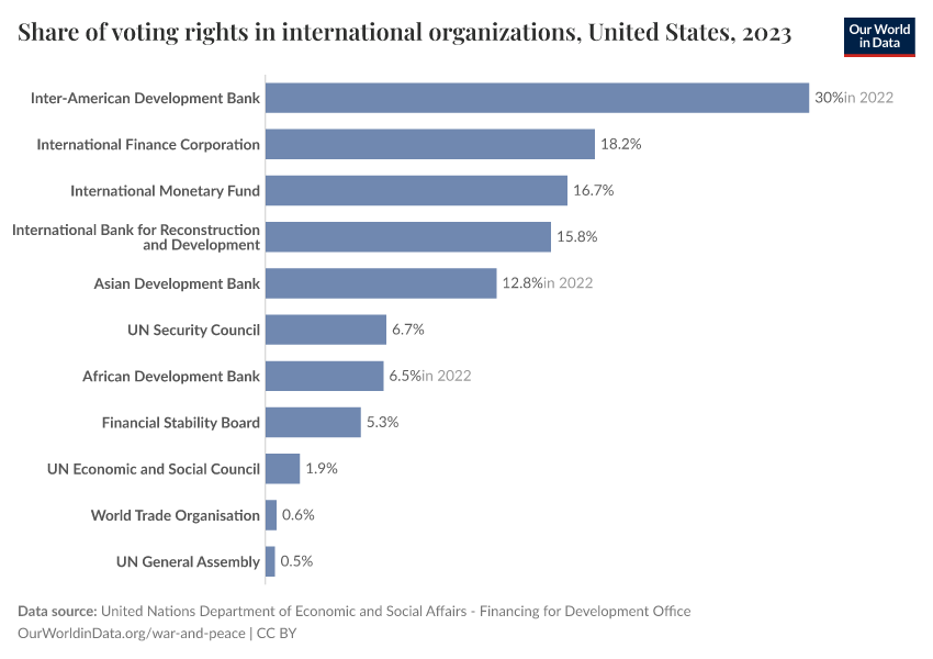 Share of voting rights in international organizations