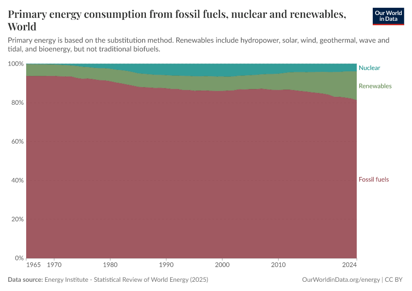 A thumbnail of the "Primary energy consumption from fossil fuels, nuclear and renewables" chart