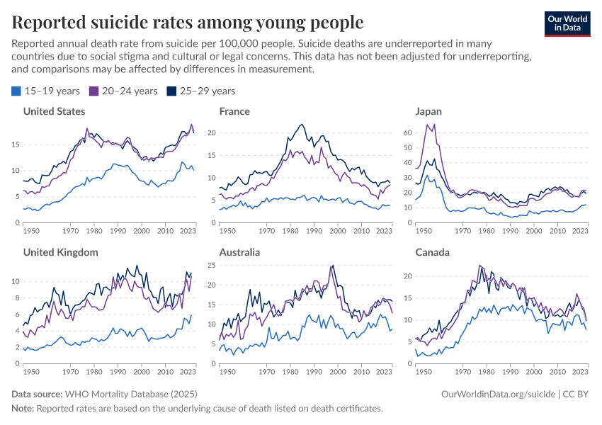 A thumbnail of the "Reported suicide rates among young people" chart