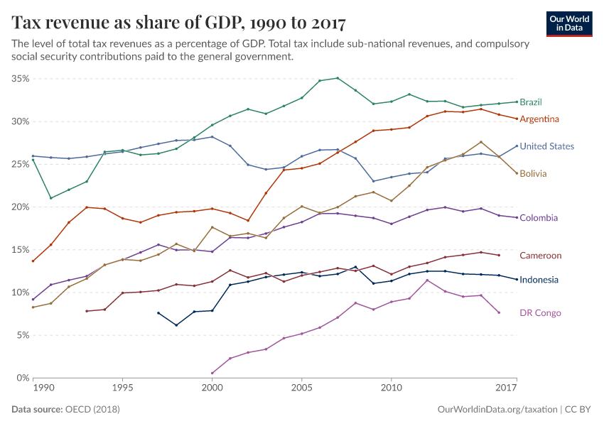 A thumbnail of the "Tax revenue as share of GDP" chart
