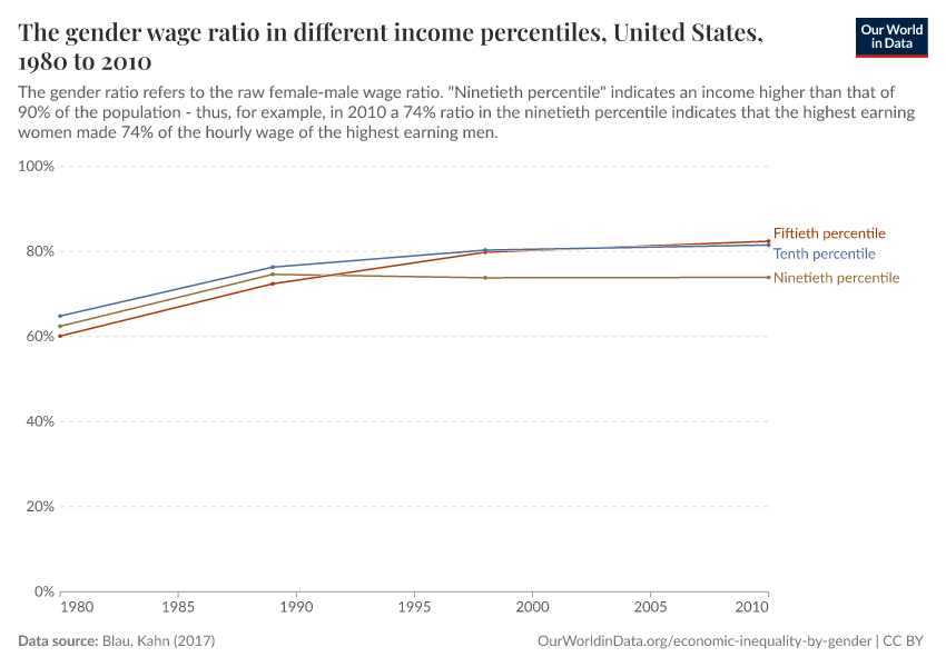 A thumbnail of the "The gender wage ratio in different income percentiles" chart