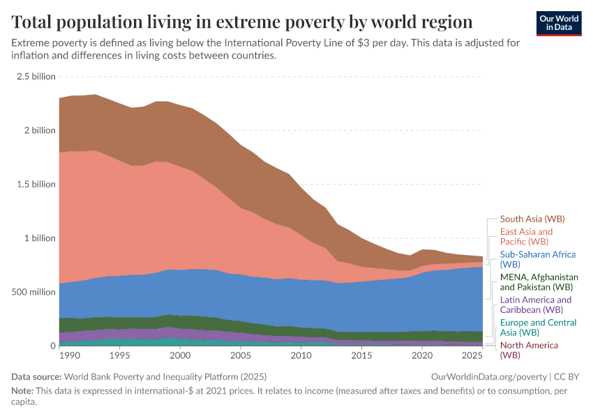 A thumbnail of the "Total population living in extreme poverty by world region" chart
