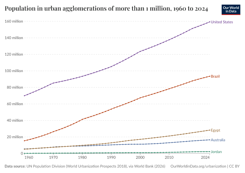 A thumbnail of the "Population in urban agglomerations of more than 1 million" chart
