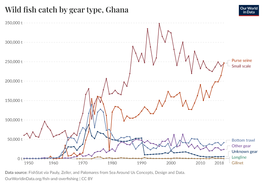 Wild fish catch by gear type