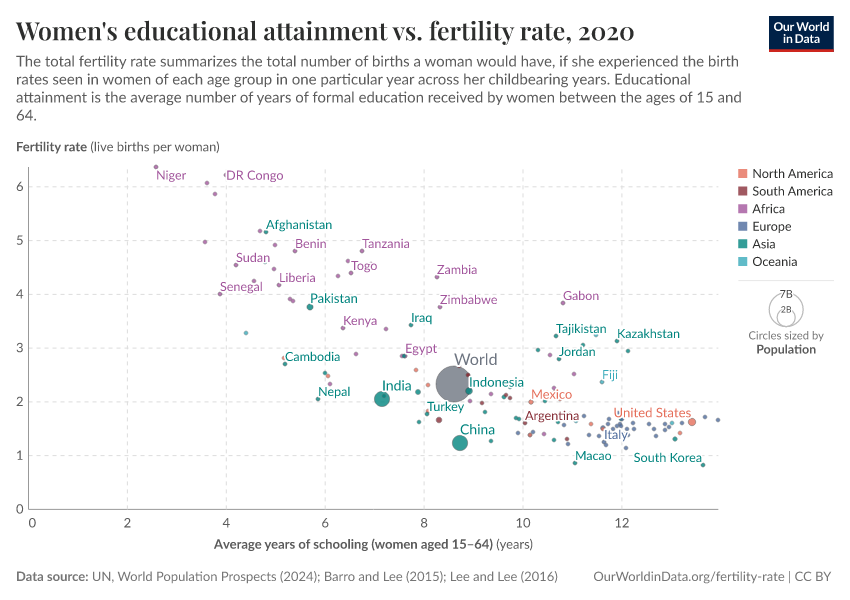 A thumbnail of the "Women's educational attainment vs. fertility rate" chart