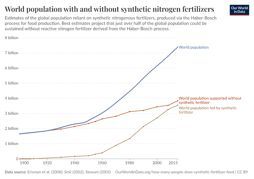 A thumbnail of the "World population with and without synthetic nitrogen fertilizers" chart